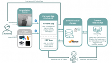 Corsano Health’s CardioWatch System 